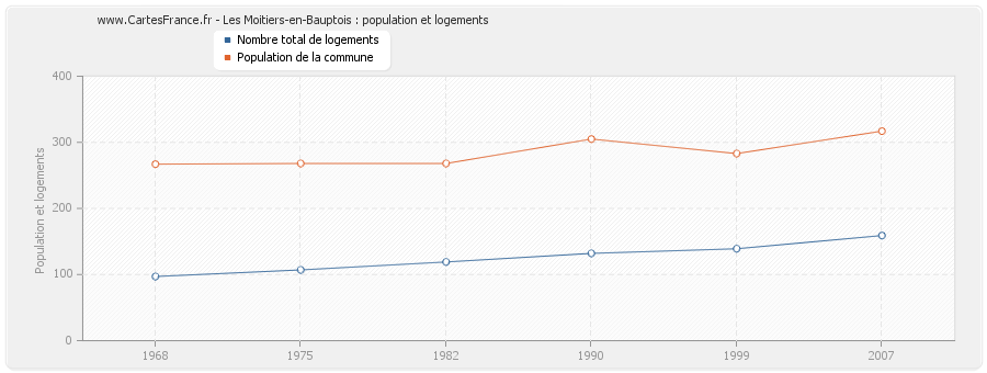 Les Moitiers-en-Bauptois : population et logements